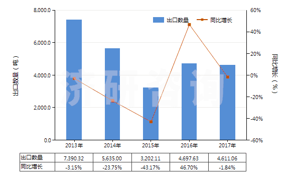 2013-2017年中國(guó)天然橡膠煙膠片(HS40012100)出口量及增速統(tǒng)計(jì) 2013-2017年中國(guó)天然橡膠煙膠片(HS40012100)出口量及增速統(tǒng)計(jì)